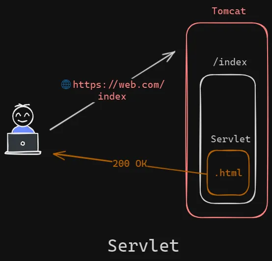 flujo de la aplicación mediante servlets