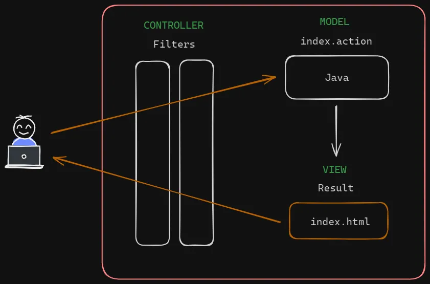 flujo de petición en struts2